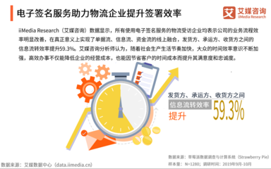 數字化浪潮下 超半數物流企業應用電子簽名，加速智能化轉型與票據信息咨詢服務升級